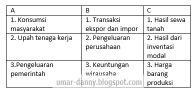 Contoh Soal PG Ekonomi Peminatan Kelas XI Semester 1 Kurikulum 2013